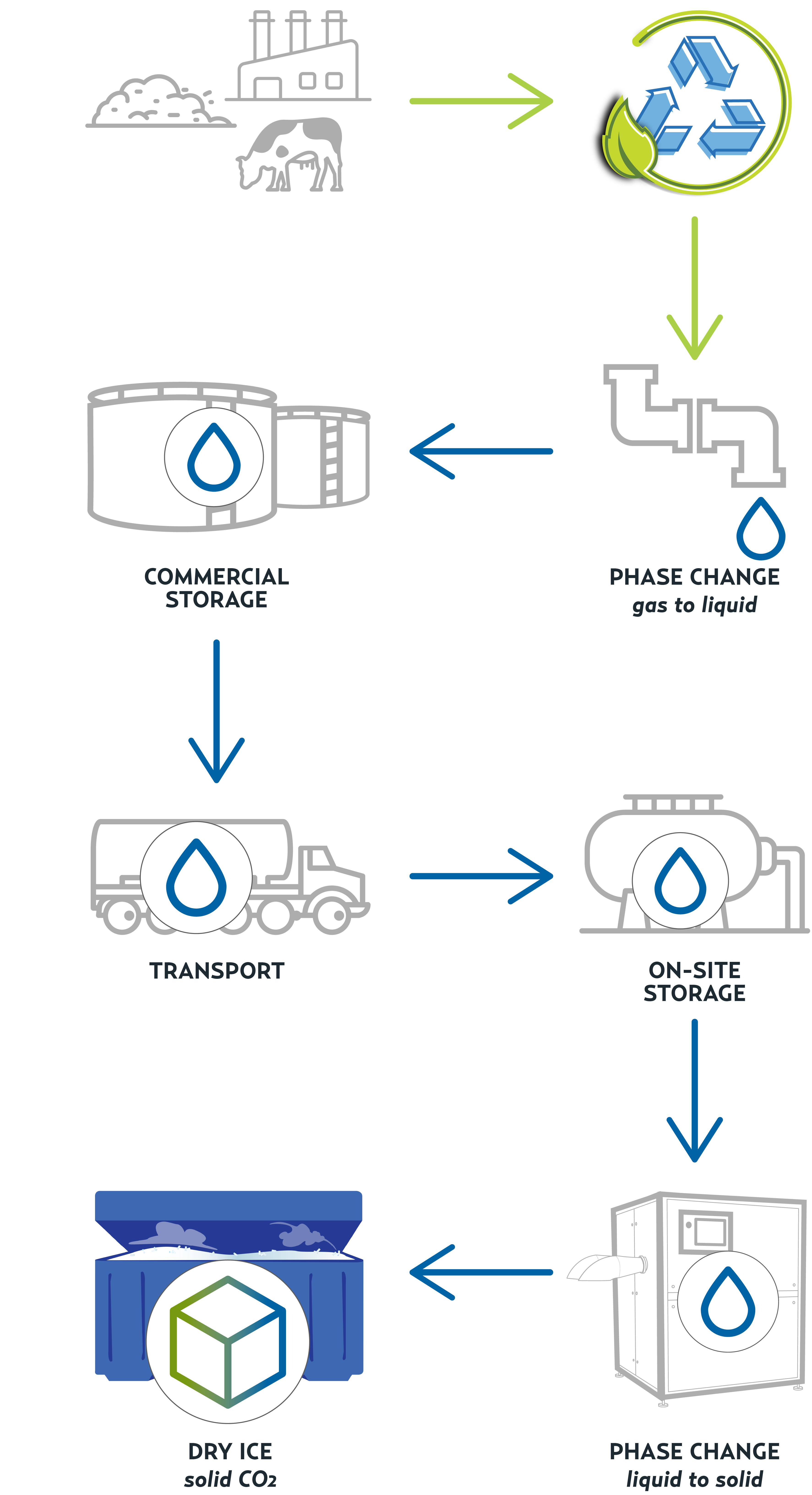 Utilizing Recycled CO2 for Sustainable Dry Ice Production